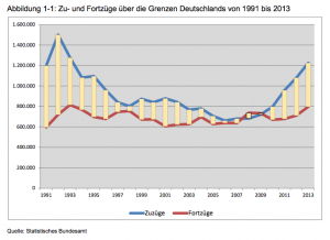 Zu- und Fortzüge über die Grenzen Deutschlands von 1991 bis 2013